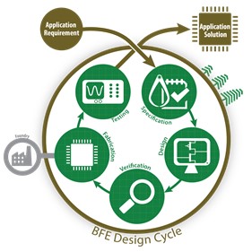 EDA Design Cycle